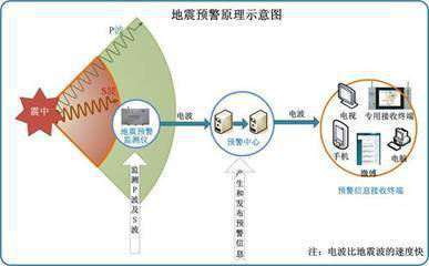 国产地震预警技术在成都得到广泛应用